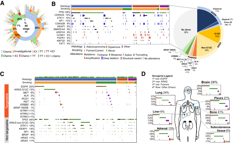 Figure 1. Landscape of GENIE BPC NSCLC cohort. A, Treatments: Cancer-directed treatment regimens received are depicted using a sunburst plot, where the innermost ring represents the distribution of first treatment regimens received, the second ring represents the distribution of second treatment regimens received, and so on, such that the proportion of patients with a given treatment trajectory is easily visualized. Regimen line was defined as the order of the regimen given after the date of metastasis (i.e., a first-line regimen is the first regimen given following a de novo stage IV lung cancer diagnosis, or the first regimen given following evidence of distant metastasis for a patient diagnosed with stage I–III disease). B, Genomics of NSCLC. Distribution of oncogenic drivers in the cohort, with description to the left highlighting the most frequent alterations in samples without an identified driver. C, Graph of notable targetable and nontargetable alterations. Only oncogenic or likely oncogenic alterations are included. Patients are filtered according to histology and smoking history, shown at top of plot. D, Sites of disease; 797 samples out of 1,846 are annotated with sites of metastatic disease at diagnosis. Chemo, chemotherapy; TT, targeted therapy.