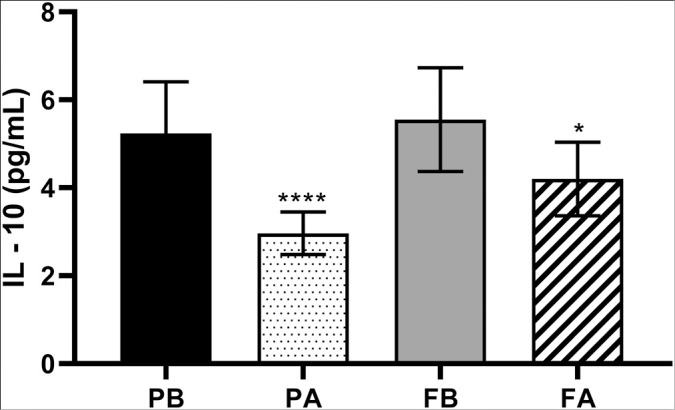 Graph 3