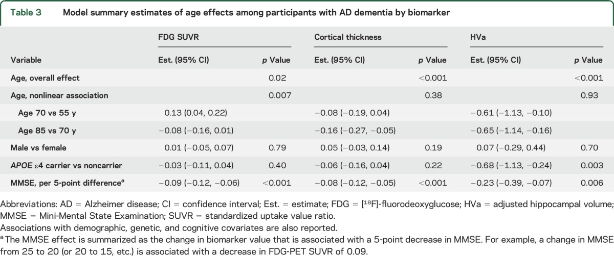 graphic file with name NEUROLOGY2015714667TT3.jpg