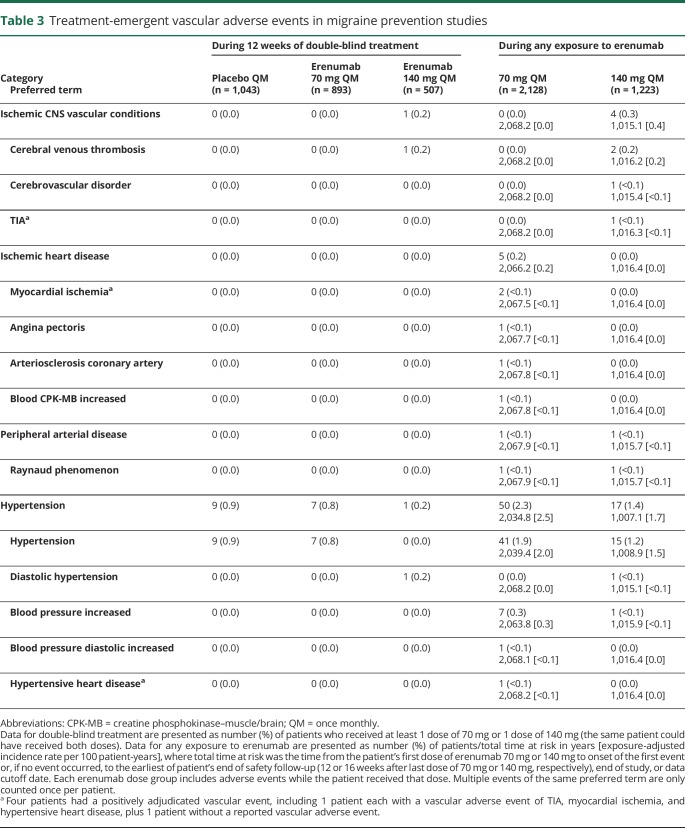 graphic file with name NEUROLOGY2018956185TT3.jpg