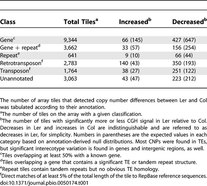 graphic file with name pbio.0050174.t001.jpg