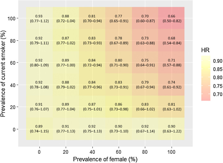 Figure 2. Transported effect of lung screening by LDCT on lung cancer–related mortality varying the distribution of sex and smoking status in the NLST.