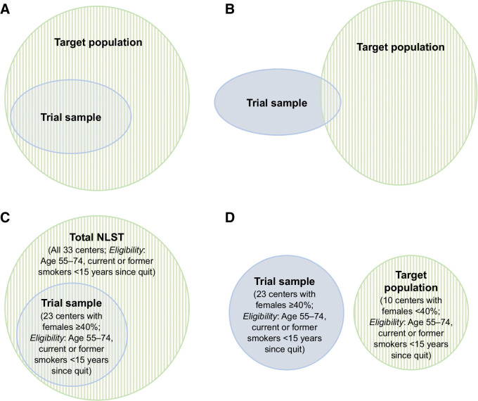 Figure 1. Concepts of generalizability and transportability. Diagrams illustrating generalizability (A) and transportability (the target population may or may not include any RCT-eligible individuals; B). C, In our example using the NLST, generalizability applies when we consider participants from 23 centers with females ≥40% as the trial sample and those from the entire NLST as the target population (i.e., the study participant population is a subset of the target population). D, Transportability applies when we consider participants from 23 centers with females ≥40% as the trial sample and those from the other 10 centers with females <40% as the target population (i.e., the study participant population is external to the target population).