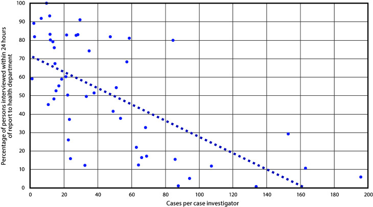 The figure is a scatter plot showing association between COVID-19 caseload per health department investigator and timeliness of case interviews in 49 U.S. health departments during June 25–July 24, 2020.