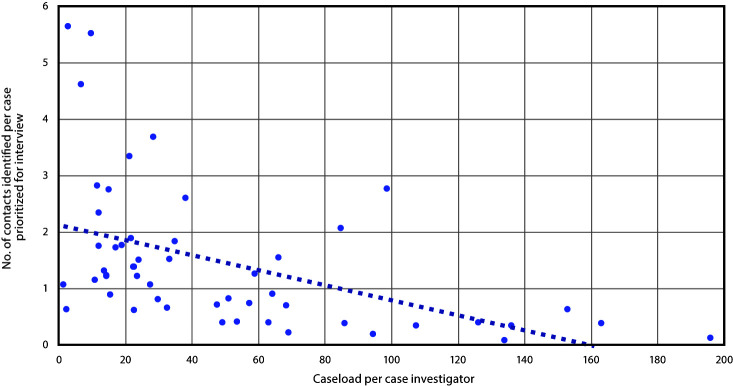 The figure is a scatter plot showing association between the COVID-19 caseload per health department investigator and number of close contacts identified per case prioritized for interview at 52 U.S. health departments during June 25–July 24, 2020