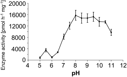 Figure 8.