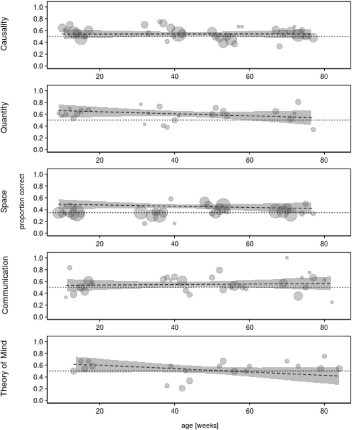 Figure 4 Proportion of correct responses as a function of ravens’ age