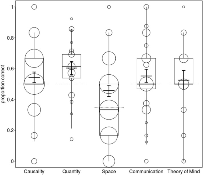 Figure 3 Correct responses as a function of cognitive scale