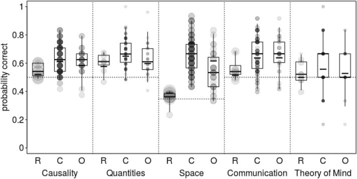 Figure 5 Proportions of correct responses as a function of species