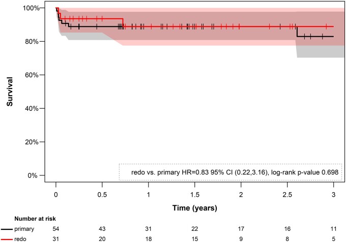 Figure 3: