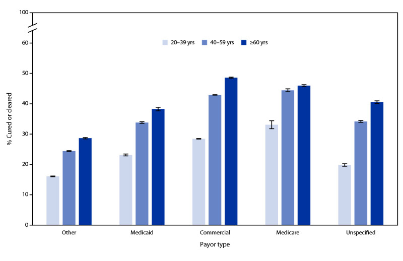 The figure is a bar chart showing the proportion of hepatitis C virus–infected persons with evidence of viral clearance, by age and payor type, in the United States during 2013–2022.