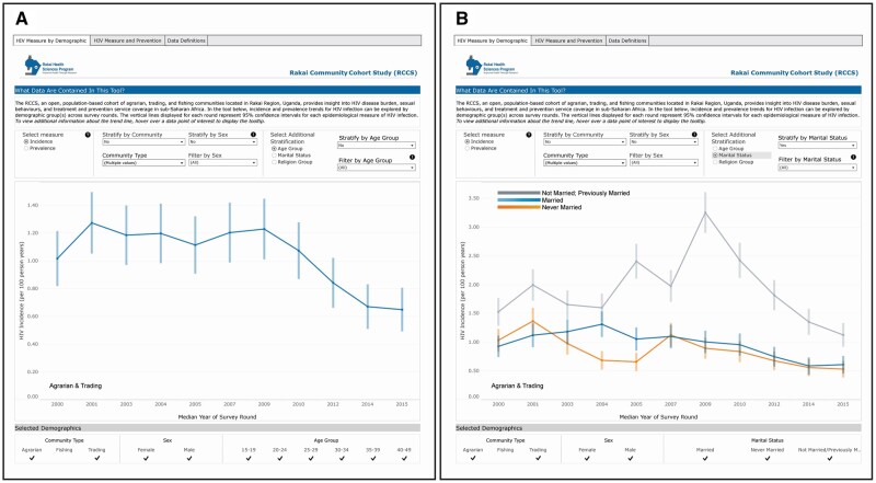 First case study graphic depicting two dashboard views: the first demonstrating the trends of HIV Incidence when all data is grouped, and the second demonstrating the separated trend lines when stratifying by marital status.