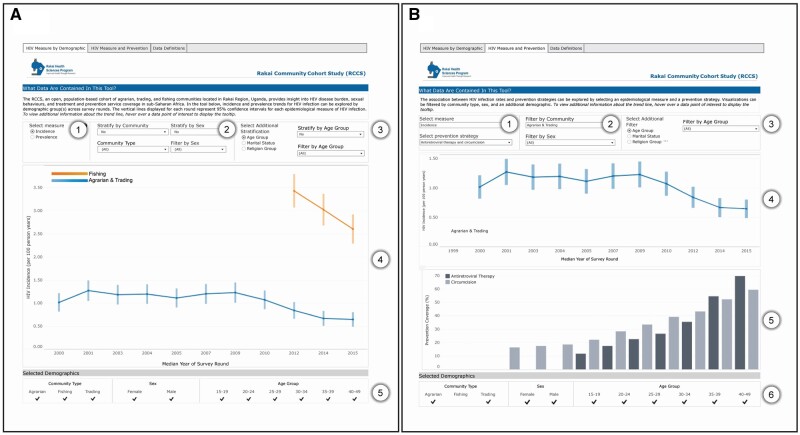 Dashboard design and overview figure depicting the various demographic stratifications and resulting visualizations for each tab featured in the public dashboard.