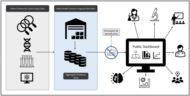 Data pipeline graphical abstract depicting data flowing from study sources to the public dashboard.