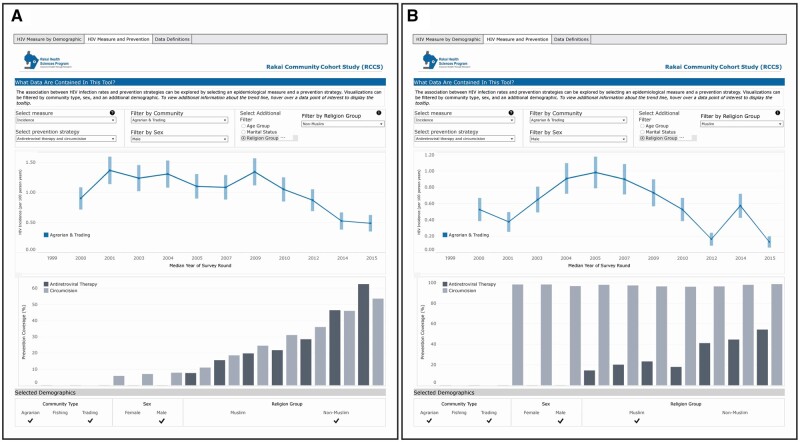 Second case study graphic depicting two dashboard views which show HIV incidence and prevention coverage in the agrarian and trading communities. The first panel shows these trends in the Non-Muslim group, and the second panel shows these trends in the Muslim group.