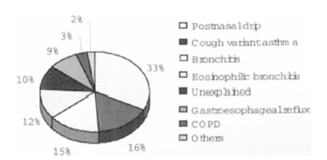 Clinical Features of Eosinophilic Bronchitis - PMC