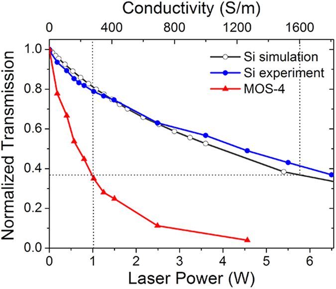 Figure 7