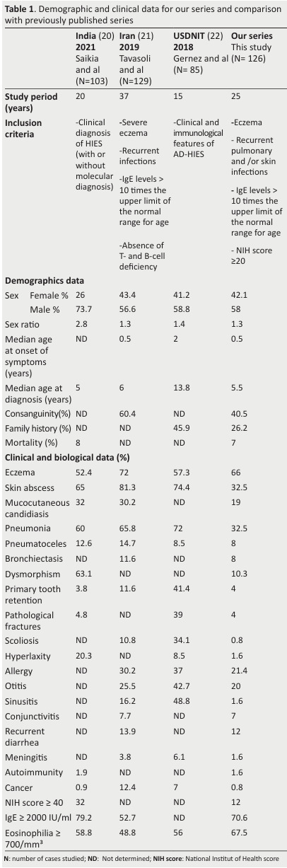 
Table 1. Demographic and clinical data for our series and comparison
with previously published series
