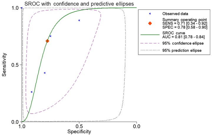 Figure 7.