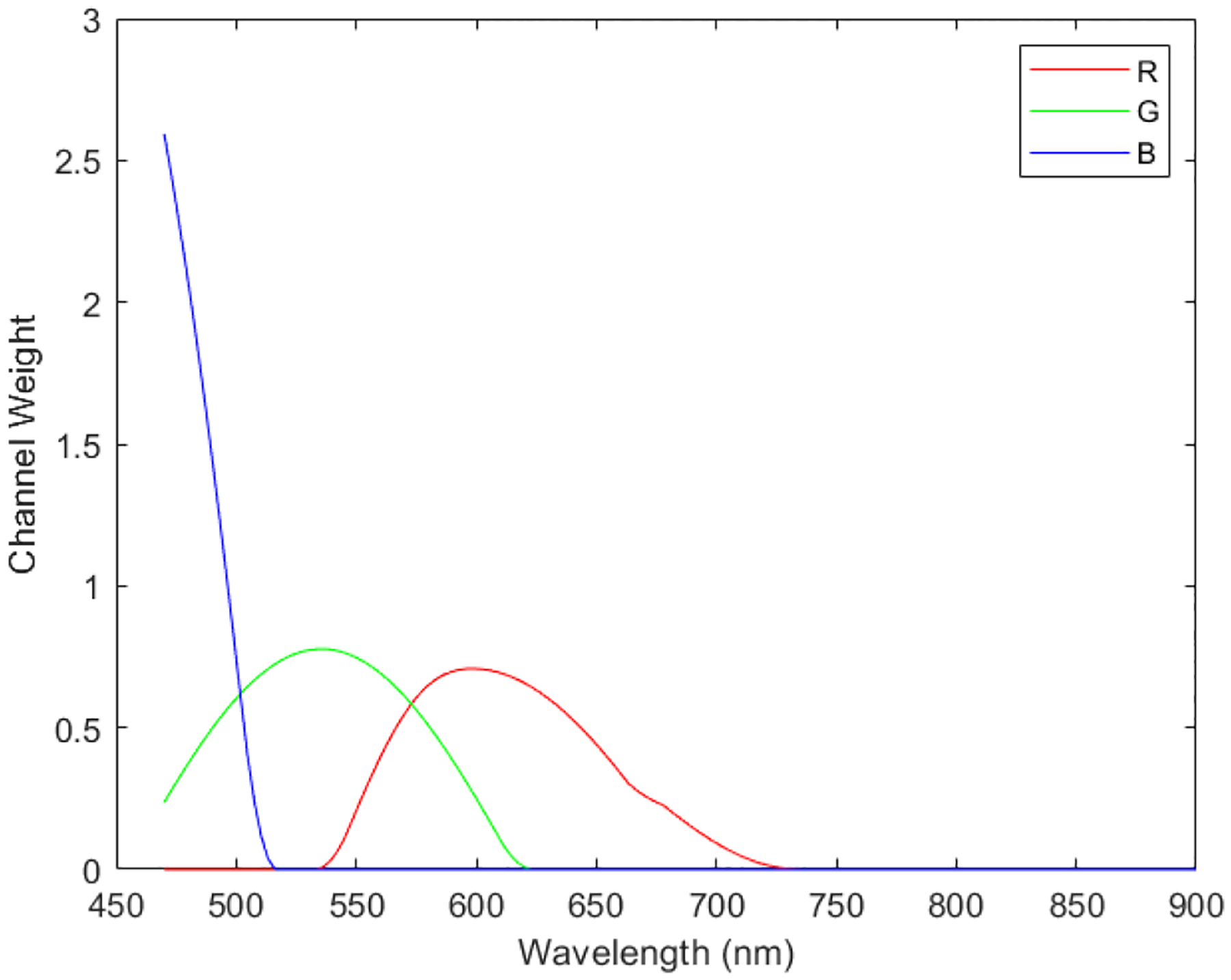 Figure 3.