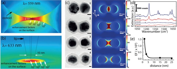 Surface- And Tip-enhanced Raman Spectroscopy In Catalysis - Pmc