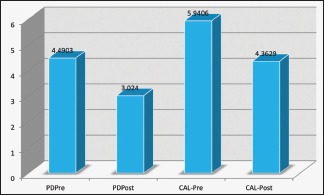 Graph 2