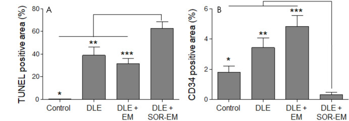 A, B, Quantitative analysis of, A, terminal deoxynucleotidyl transferase-mediated dUTP (2’-deoxyuridine 5’-triphosphate) nick-end labeling (TUNEL)-positive (*P < .001, ** = .002, ***P < .001) and, B, human progenitor cell antigen (CD34)-positive areas (*P < .001, **P < .001, ***P < .001) in tumor tissue analyzed 2 weeks after the TACE treatment procedures (four rats per group). DLE = doxorubicin-Lipiodol emulsion, DLE + EM = DLE plus embolic microspheres, DLE + SOR-EM = DLE plus sorafenib-eluting EMs.