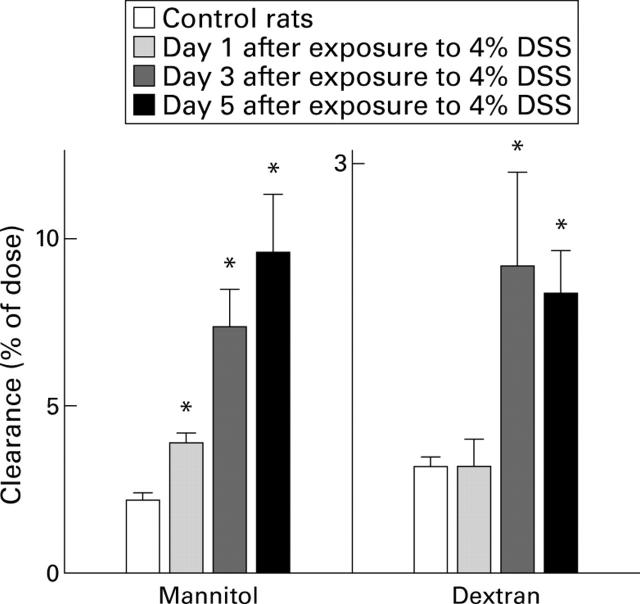 Figure 7  