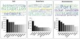 Three panels represent different security challenges: DoS, Brute Force, and Reconnaissance. Each panel includes a word cloud and a bar chart. The DoS panel highlights terms like “botnet” and “mitigation” with frequency bars for terms like “protection” and “detection”. The Brute Force panel features “credential” and “stuffing”, with bars for “security” and “detection.” The Reconnaissance panel emphasizes “port” and “scanning,” with bars for “port” and “network.