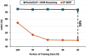 Line chart comparing the performance of “PacketCLIP + GNN Reasoning” and “ET-BERT” models in terms of mean AUC against the portion of training data. “PacketCLIP + GNN Reasoning” maintains a steady performance around 96% mean AUC across data portions, while “ET-BERT” shows a decline from 63% at 100% data to below 40% at 30% data. A visual marker indicates a 50% difference at 30% data.