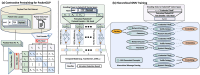 Diagram illustrating two parts: (a) Contrastive pretraining for PacketCLIP, showing a flowchart with packet data encoding and SSL head processing, and (b) Hierarchical GNN Training, displaying a network model with nodes for network access, credential theft, and embeddings, emphasizing hierarchical message passing.