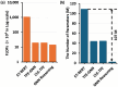 Bar graphs comparing different models. In graph (a), ET-BERT has the highest FLOPs, followed by TFE-GNN, CLE-TFE, and GNN Reasoning, all with similar lower values. In graph (b), ET-BERT has the most parameters, significantly more than the other three models which have nearly equal and lower parameter counts, with a difference of 107 million highlighted.