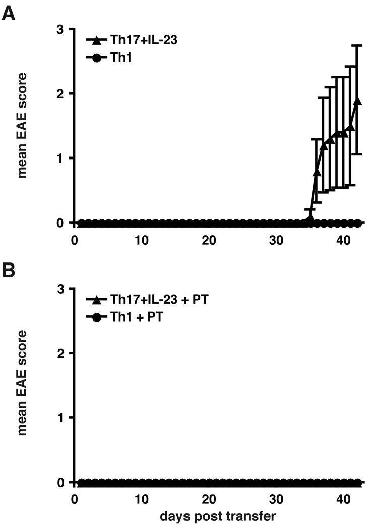 Th1, Th17 and Th9 effector cells induce experimental autoimmune ...