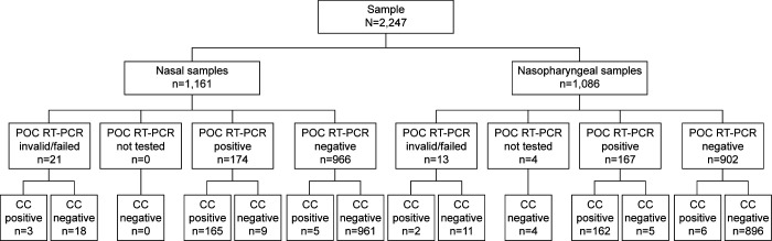 Flowchart presents 2,247 total samples divided into nasal and nasopharyngeal groups, each classified by POC RT-PCR status with corresponding CC positive and CC negative counts for each result.
