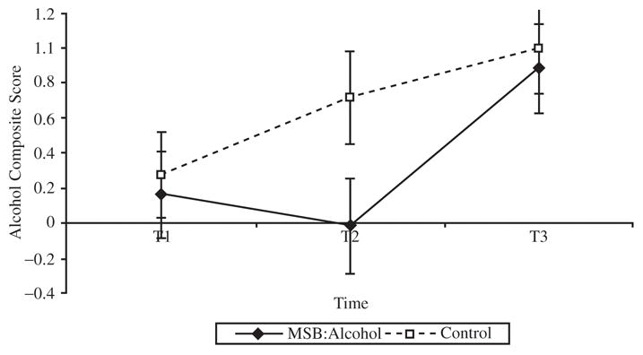 FIGURE 3