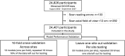 Flowchart shows study inclusion and dichotomization of model
performance validation. DICOM = Digital Imaging and Communications in
Medicine.