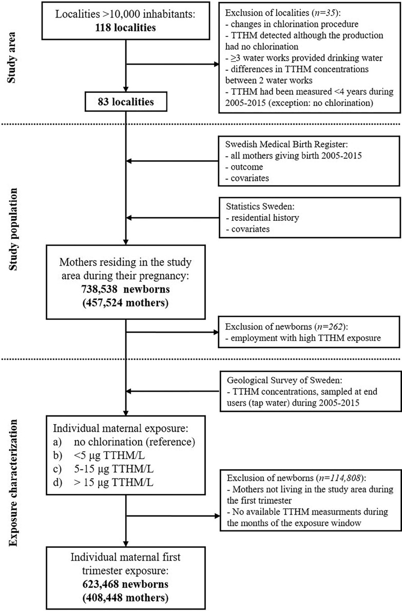 Figure 1 is a flowchart divided into three parts, namely, Study area, Study population, and Exposure categorization. In Study area, Localities that have more than 10,000 inhabitants are 118 localities. Of these, 35 localities are excluded due to changes in chlorination procedure, total trihalomethanes detected although the production had no chlorination, greater than or equal to three water works provided drinking water, differences in total trihalomethanes concentration between two water works, and total trihalomethanes had been measured less than four years during 2005 to 2015 (exception: no chlorination). The end result is 83 localities. In Study population, the 83 localities include from the Swedish Medical Birth Register: all mothers giving birth between 2005 and 2015, outcomes, and covariates, and from Statistics Sweden: residential history and covariates. This results in Mothers residing in the study area during their pregnancy comprising 738,538 newborns (457,524 mothers), after which there is an exclusion of 262 newborns due to maternal employment with high total trihalomethanes exposure. In Exposure categorization, Mothers residing in the study area during their pregnancy comprising 738,538 newborns (457,524 mothers) also includes from the Geological Survey of Sweden: total trihalomethanes concentrations, sampled at end users (tap water) during 2005 to 2015. It then leads to individual Maternal exposure with no chlorination (reference), less than 5 micrograms total trihalomethanes per liter, 5 to 15 micrograms total trihalomethanes per liter, and greater than 15 micrograms total trihalomethanes per liter. After which, 114,808 newborns were excluded due to mothers not living in the study area during the first trimester and due to no available total trihalomethanes measurements during the months of the exposure window. This leads to individual maternal first trimester exposure comprising 623,468 newborns (408,448 mothers).