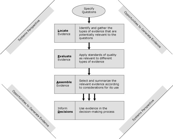 Flow chart The figure has a diamond-shaped outer frame. Two sides are labeled “Systems perspective”; the other 2, “Opportunities to generate evidence.” Inside the diamond is a column of boxes that describe each element in the L.E.A.D. process. At the top is a circle that reads, “Specify questions.” The four boxes read as follows: “Locate Evidence: Identify and gather the types of evidence that are potentially relevant to the questions; Evaluate Evidence: Apply standards of quality as relevant to different types of evidence; Assemble Evidence: Select and summarize evidence according to considerations for its use; Inform Decisions: Use evidence in the decision-making process.”