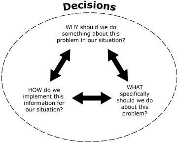 Flow chart The figure depicts a circle containing 3 questions connected by arrows. The circle is titled “Decisions.” The questions are “WHY should we do something about this problem in our situation?”; WHAT specifically should we do about this problem?”; and “HOW do we implement this information for our situation?”