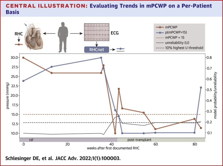 a-deep-learning-model-for-inferring-elevated-pulmonary-capillary-wedge