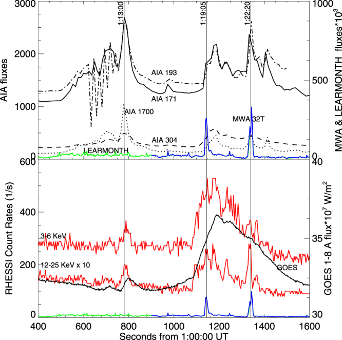 Figure 7