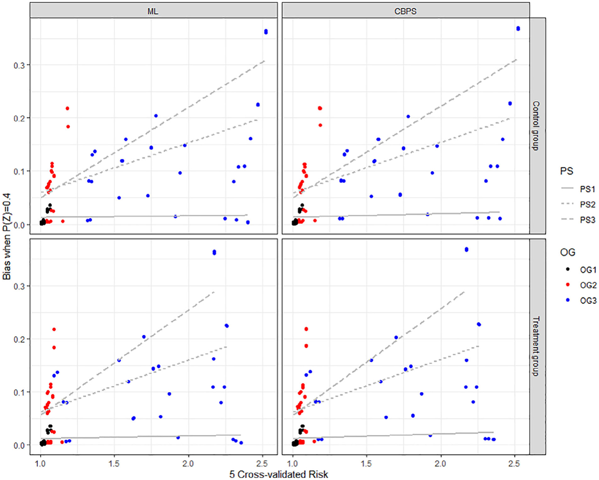 Machine learning outcome regression improves doubly robust estimation