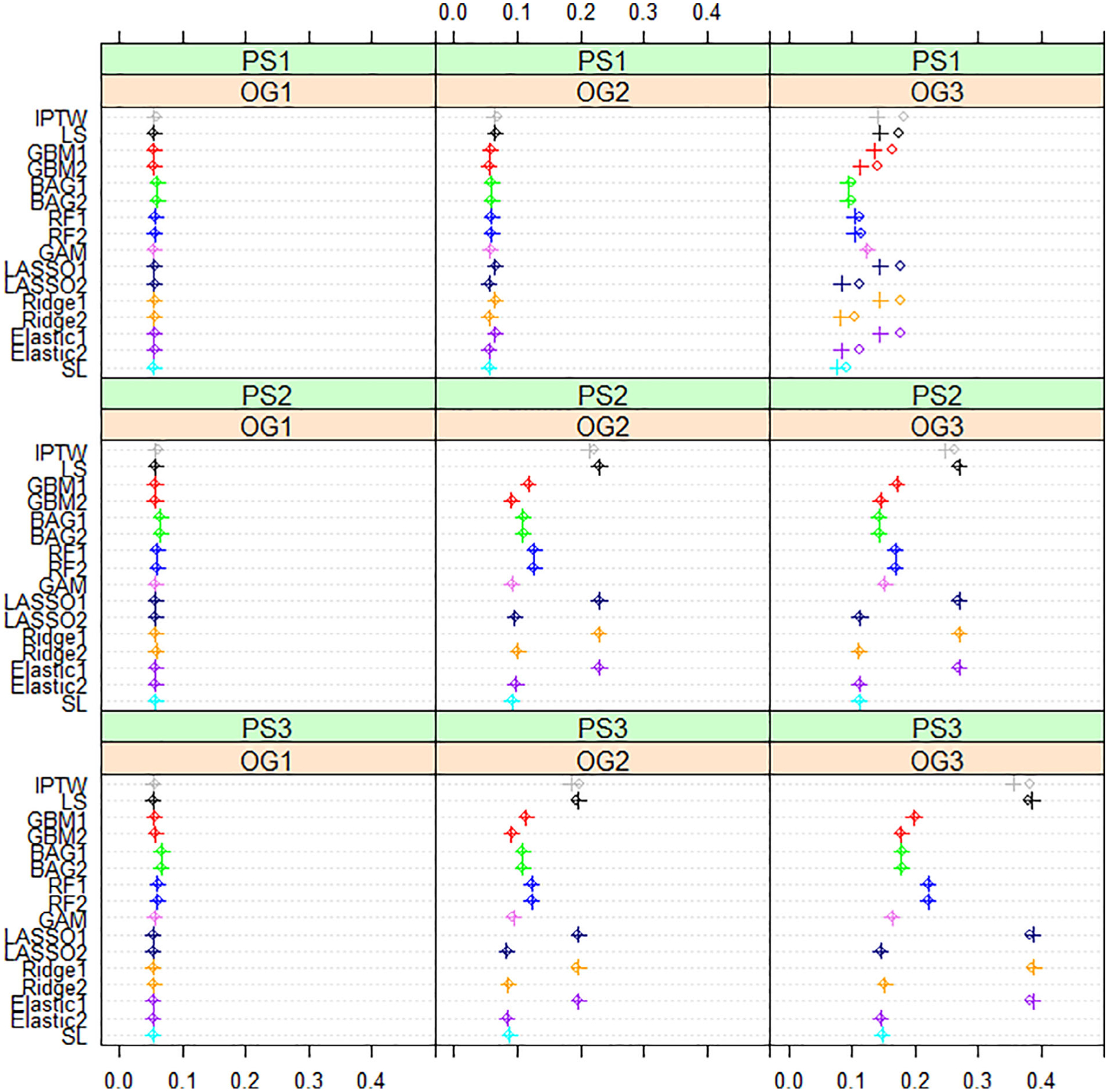 Machine learning outcome regression improves doubly robust estimation