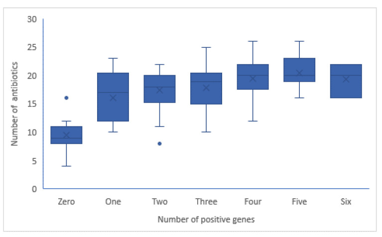 Figure 6