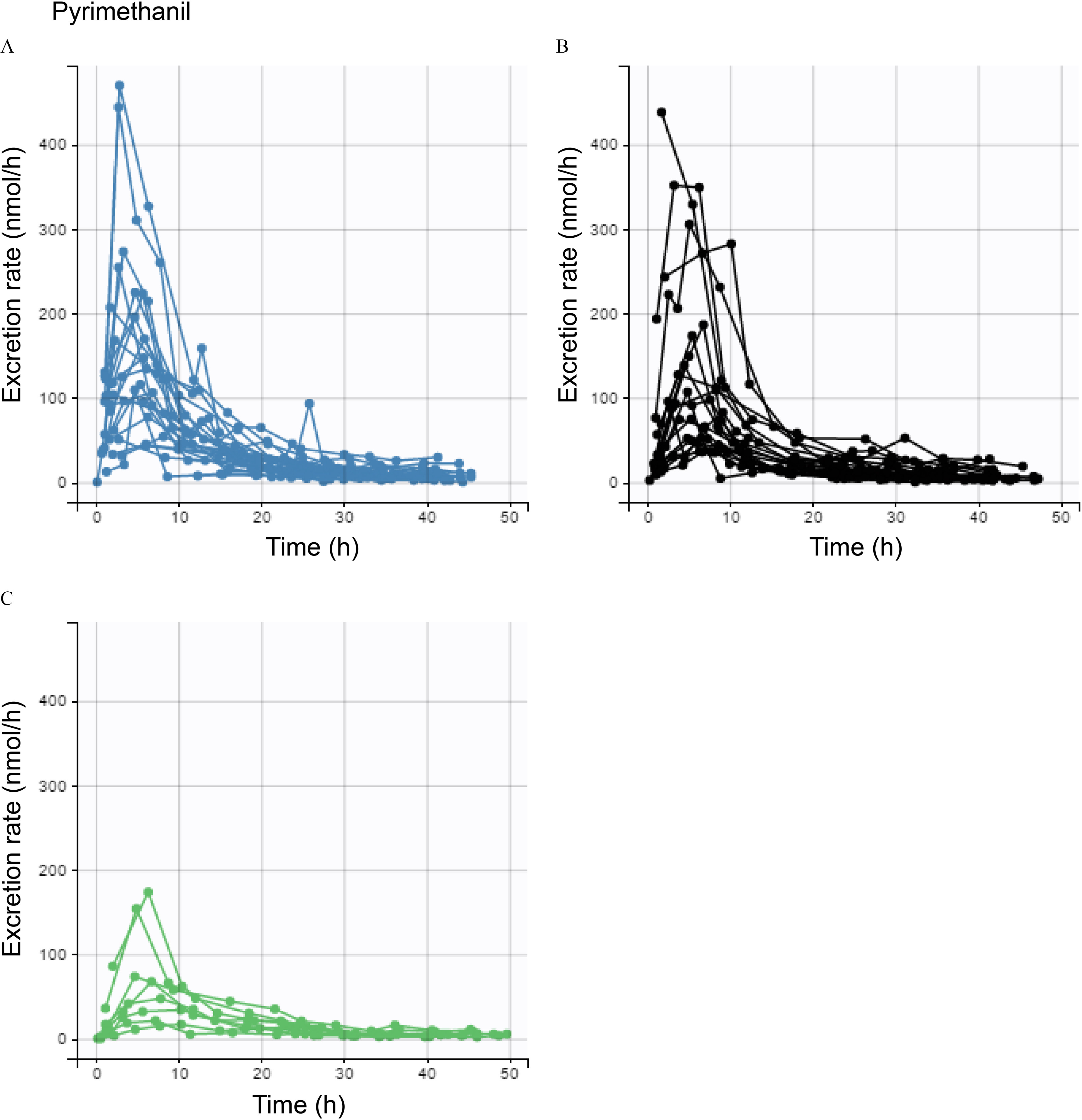 Figures 3a, 3b, and 3c are three line graphs for pyrimethanil, plotting Excretion rate (nanomole per hour), 0 to 400 in increments 100 (y-axis) across Time (hour), ranging from 0 to 50 in increments of 50 (x-axis).