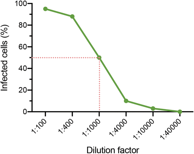 Figure 3