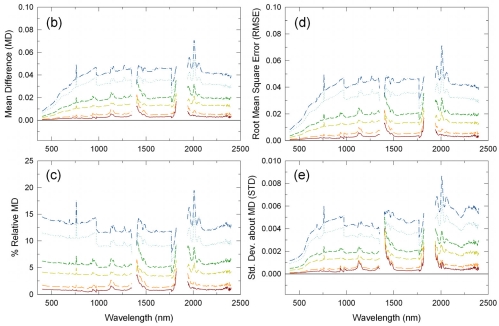 Figure 7.