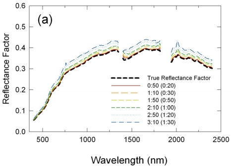 Figure 7.