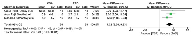 Figure 7