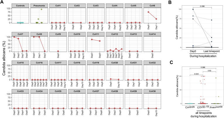 Supplementary Figure 2